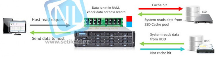 Бандл система хранения данных Infortrend DS1012R+хост-платы 10G (до 12xHDD, SAS6G внеш. порт, 2x2GB, 4x10G+8x1G портов iSCSI)